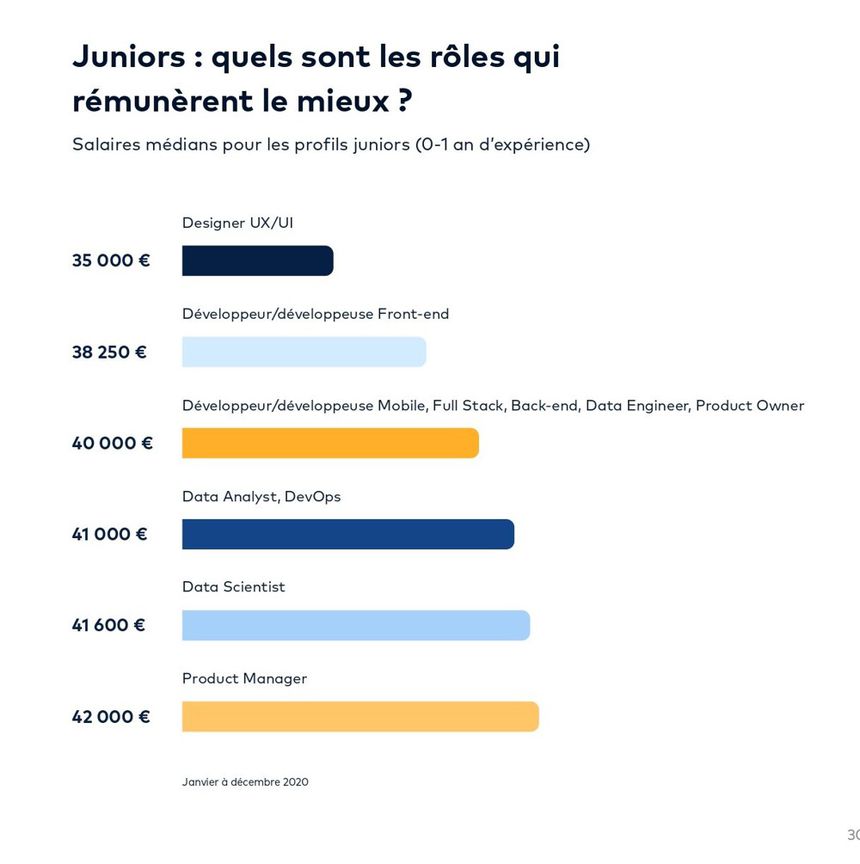 Median annual salaries (in gross euros) in London for juniors with one year of experience or less.